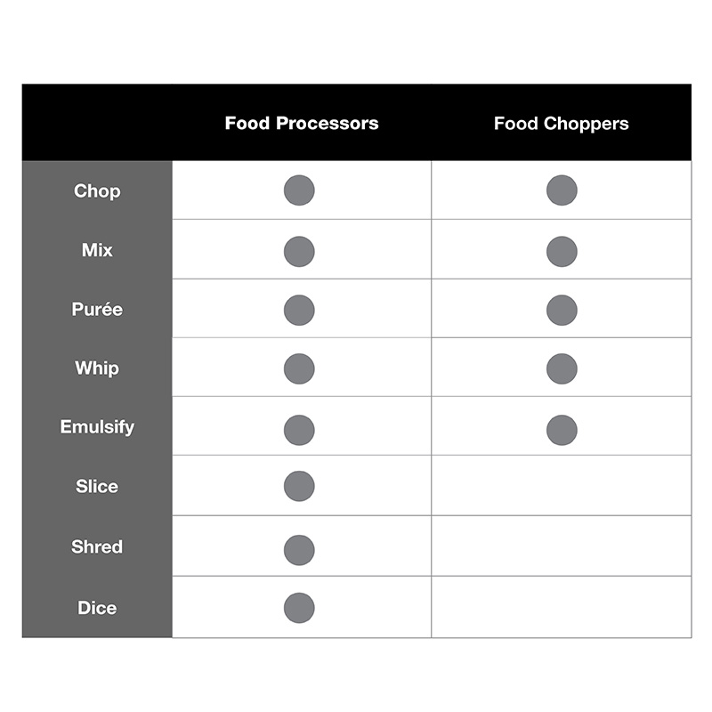 Food Processor vs Food Chopper: What's the Difference